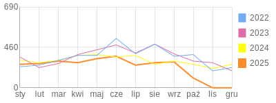 Wykres roczny blog rowerowy AgniechaEG.bikestats.pl